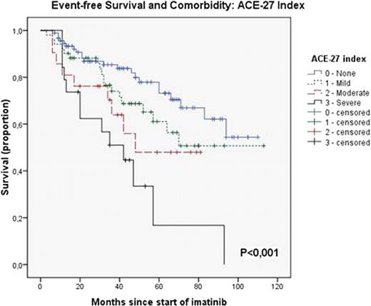Fig 2. Event-free survival according to the ACE-27 Index