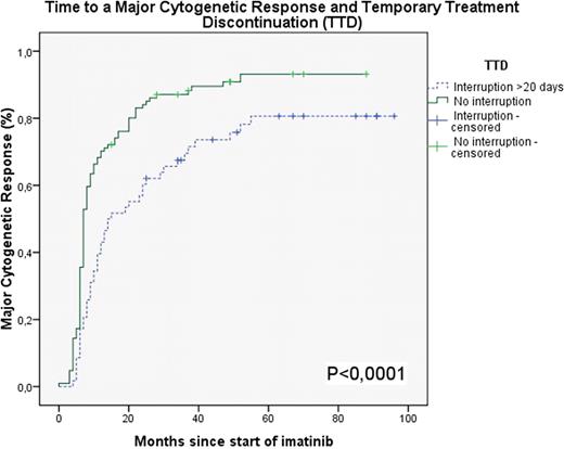 Figure 1:. Major Cytogenetic Response according to Temporary Treatment Interruption