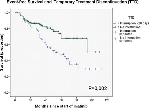 Figure 2:. Event-free survival and Temporary Treatment Discontinuation