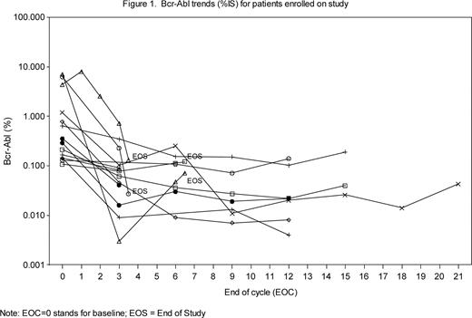 Figure 1. Bcr-Abl trends (%|S) for patients enrolled on study