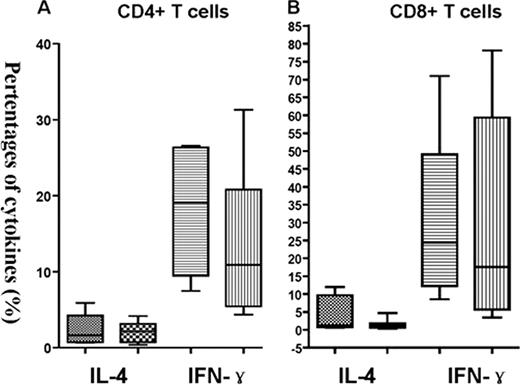 Fig. The capability of T cells to produce IFN-Ã and IL-4 in patients without aGVHD between HLA-matched transplantation (the former box) and haploidentical transplantation (the latter box).