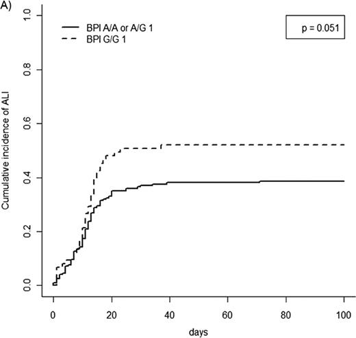 Figure 1). Cumulative incidence of ALI according to BPI genotype