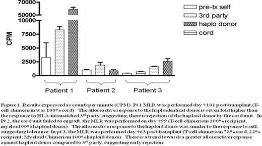 Figure 1. Results expressed as countsper minute (CPM). Pt 1 MLR was performed day + 101 post-transplant. (T-cell chemerism was 100% cord). The alloreactiveresponse to the haploidentical donor is seven fold higher than the response to HLA-mismatched 3rd party, suggesting, there is rejecttion of the haploid donor by the cordunit. In Pt 2. the cord unit failed to engraft, the MLR was performed on day +99 (T-cell chimerism 100% recipient, myeloid 99% hapolied donor). The alloreactiver esponse to the haploid donor was similar to the response to self. suggestomg tolerance. In pt 3. thee MLR was performed day +63 post-transplant (T-cell chimerism 79% cord. 22% recipient; Myeloid Chimerism 100% haploid donor). There is a trend to wards a greater alloreactive response against haploid donor compared to 3rd party, suggesting early rejection.