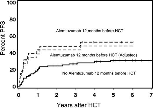 Figure:. Relapse rate of 53% vs. 31% (p=0.007) among 136 CLL pts who did or did not receive alemtuzumab within 12 months prior to nonmyeloablative HCT. Adjustment for pre-transplant risk factors did not change the significant difference in relapse rate between the two groups.