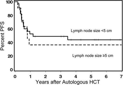 Figure:. 5-years progression-free survival of 44% and 36% for CLL/lymphoma pts with lymph node size of <5 vs. ≥5cm after sequential autologous and allogeneic nonmyeloablative HCT.