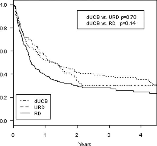 Figure 1. Progression-Free Survival