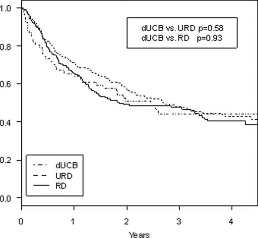 Figure 2. Overall Survival
