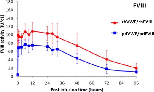 Figure 1:. Preliminary PK data from 8 subjects post-infusion of either rhVWF/rhFVIII or pdVWF/pdFVIII. Endogenous FVIII activity reached a plateau after 6 hours and remained stable for at least 30 hours. FVIII was still elevated well above baseline at 96 hours