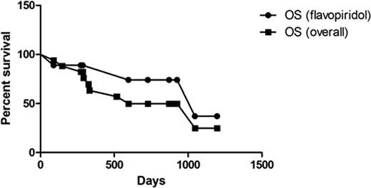 Figure 1. OS of all patients and those who responded to flavopiridol