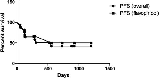 Figure 2. PFS of all patients and those who responded to flavopiridol