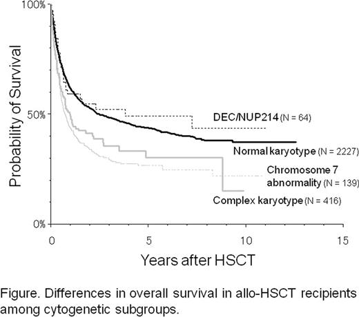 Figure. Difference in overall survival in allo-HSCT recipients among cytogenetic subgroups