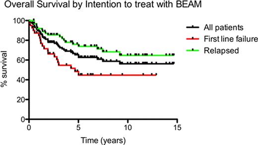 Figure 2. Overall Survival Intention to treat with BEAM