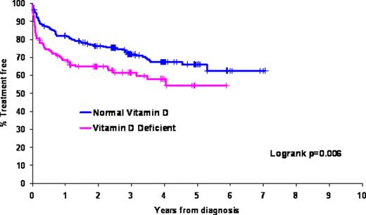 Figure: Time from Diagnosis to Treatment in Discovery Cohort (n=390)