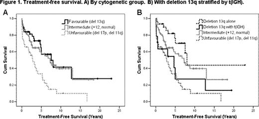 Figure 1. Treatment-free survival. A) By cytogenetic group. B) With deletion 13q stratified by t (IGH)