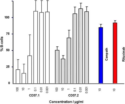 Fig. 1:. CLL depletion with different Abs in whole blood assay after 8h. Concentrations in μg/ml