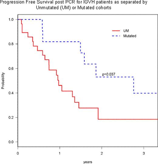Progression Free Survival post PCR for IGVH patients as separated by Unmutated (UM) or Mutated cohorts
