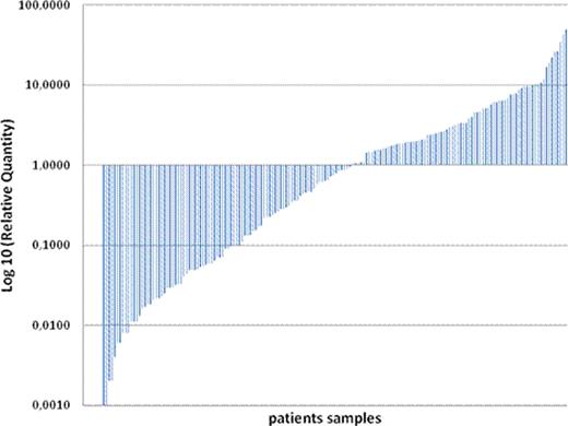 Figure 1:. Relative changes in IGFBP3 expression levels.