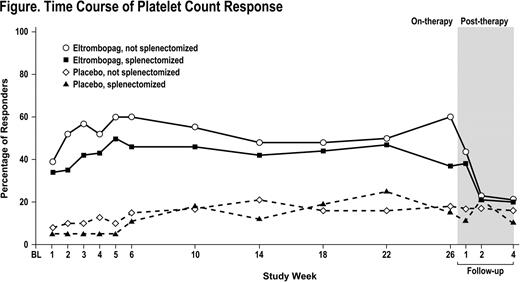 Figure. Time Course of Platelet Count Response