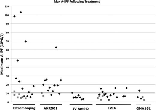 Figure:. Maximum A-IPF Results for Platelet Responders (black diamonds) and Platelet Non-responders (gray squares) in ITP following therapeutic interventions.