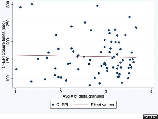Figure:. Fitted plots demonstrating the lack of correlation between platelet electron microscopy and the closure time results of C-EPI and C-ADP cartridges in PFA-100 testing