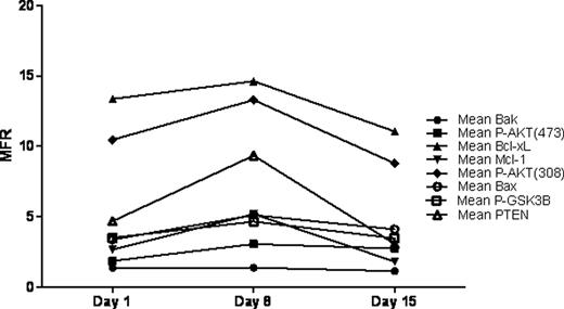 Figure 1:. Mean of the median fluorescence ratios (MFR) for components of the AKT/Bcl-xL signal transduction pathway during the first two weeks of Eltrombopag treatment.