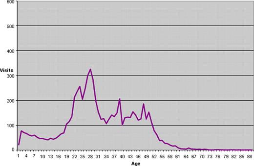 Figure 1. Mean Annual Number of Visits by Age of Patient among Those Seen in ER with SCD-related ICD 9 Codes, California, 2005–2008