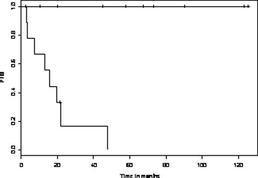 Figure:. Post-transplant PFS according to the 12-month MRD status. Upper curve: 12-month MRD-negative patients (n = 10). Lower curve: 12-month MRD-positive patients (n = 9)p = 0.003.