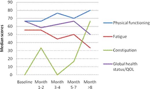 Figure 1:. EORTC QLQ-30 domains with clinically significant changes in longitudinal assessment.