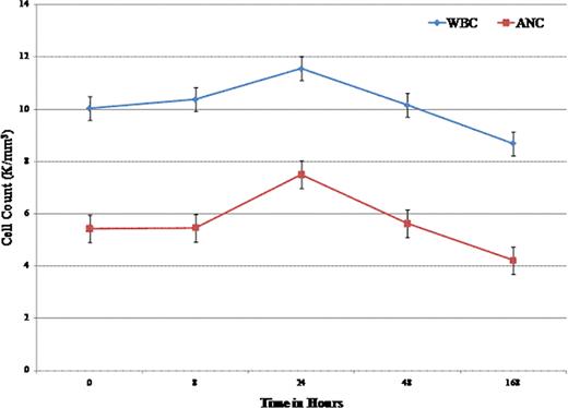 Figure:. Observed (mean/SE) absolute WBC and ANC over time