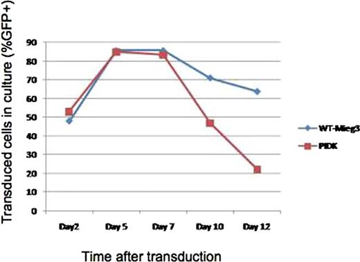 Fig. 1. Low-density mononuclear BM cells were depleted of lineage-positive (lin+) cells as described previously (Milsom et al. Blood, (2009). After antibody staining, lin–, Sca-1+, c-Kit+ (LSK) cells were isolated by flow sorting. LSK cells were prestimulated for 48 hours, after which the cells were transduced with a vector expressing PIDK or Mieg3 empty control vector. 48 hours later, % transduction was determined. Cells were then cultured in 10% IMDM + cytokines for an additional 12 days. The percentage of GFP+ cells in culture was determined at days 2, 5, 7, 10, and 12 post-transduction.