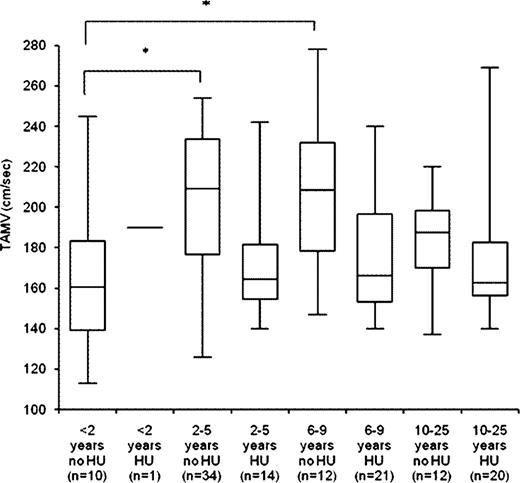 Figure 1. Distribution of the time-averaged maximum velocity (TAMV) according to age group and treatment by HU at the time of first TCD. Data shown as a box plot with median, 1st and 3rd quartiles, min. and max. (* p < 0.05, using non parametric test).