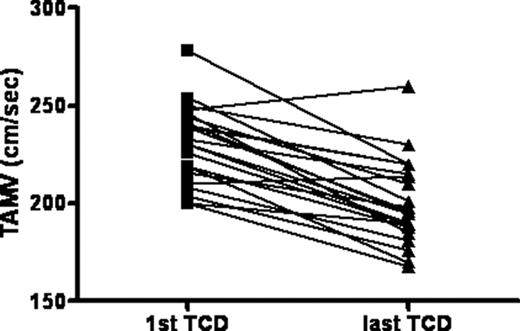 Figure 2. Changes of TAMV in 22 patients treated by HU for an abnormal TCD (TAMV ≥ 200 cm/sec) after a mean follow-up of 48±29 months at the time of last TCD.