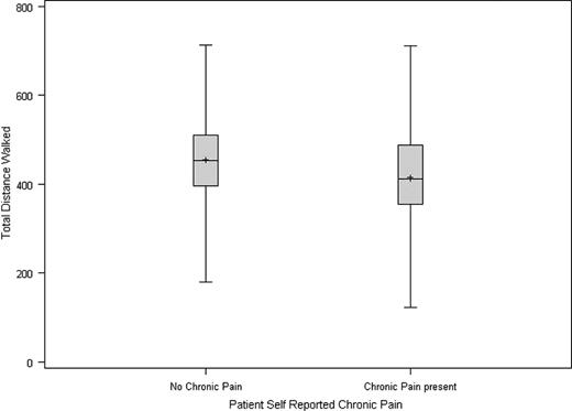 Figure 1. Relationship between chronic pain and six minute walk distance