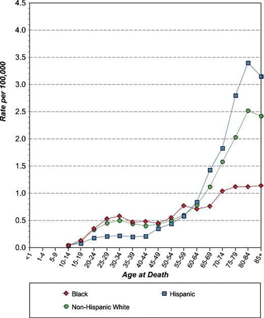 Figure 1. Hodgkin Lymphoma Age-Specific (Crude) U.S. Mortality Rates By Ethnicity.*
