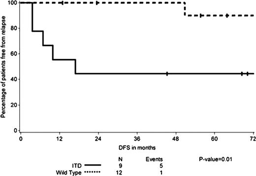 Figure 1. DFS of patients with FLT3ITD-APL compared to wt FLT3-APL.