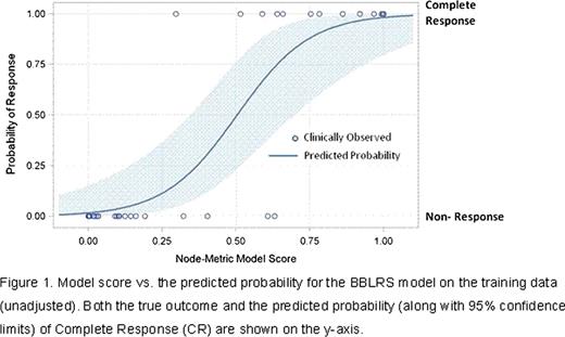 Figure 1. Model score us. the predicted probability for the BBLRS model on the training data (unadjusted). Both the true outcome and the predicted probability (along with 95% confidence limits) of Complete Response (CR) are shown on the y-axis.