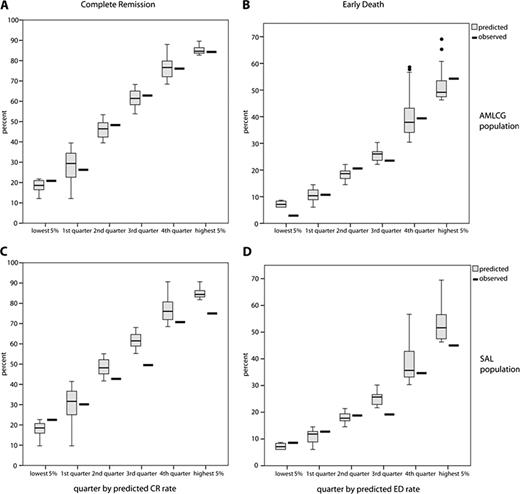 Figure 1. Comparison of the predicted CR and ED rate with the corresponding observed CR and ED rates. Patients were grouped into quarters by their predicted CR or ED rates and the boxplot of the predicted rate of each quarter is plotted against the observed rate of this quarter. In addition, the predicted versus the observed rates of the extreme 5% by predicted rates are shown. A: AMLCG population, CR rates; B: AMLCG population, ED rates; C: SAL population, CR rates; D: SAL population, ED rates.