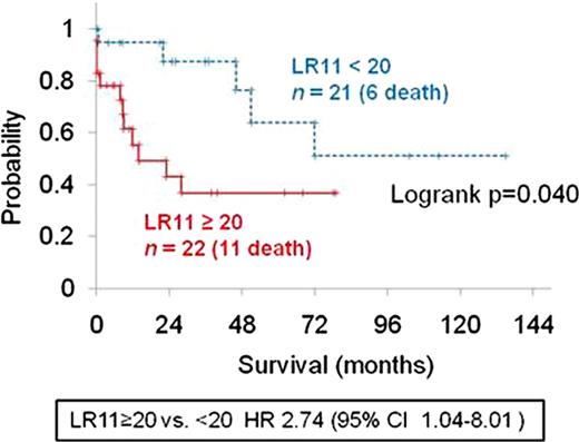 Figure1:. Kaplan-Meier plots of overall survival of AML patients