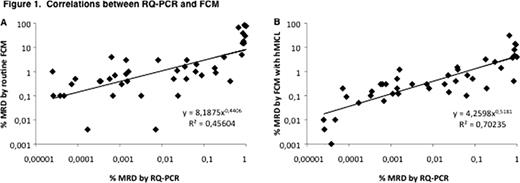 Figure 1. Correlations between RQ-PCR and FCM