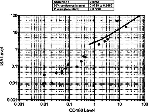 Figure 1 (above):. Correlation of minimal residual disease assessment between the International Standardised Approach (ISA) and the CD160FCA for the detection of CLL cells above 0.01% of leucocytes (n=23).