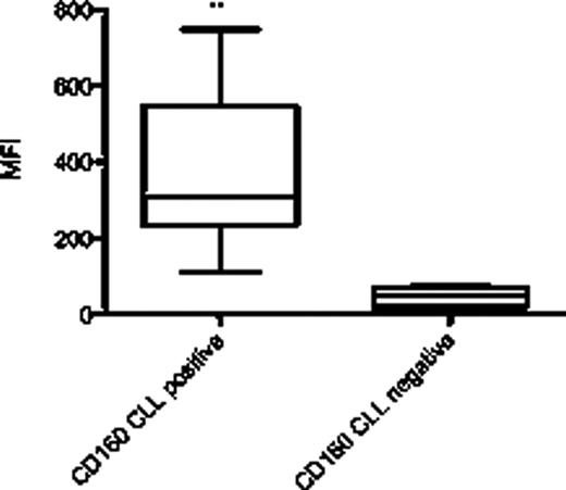 Figure 1 (above):. Median Fluorescence Intensity of the CD160 malignant population (n=23). The MFI between the two populations was highly significant (P=0.0018).