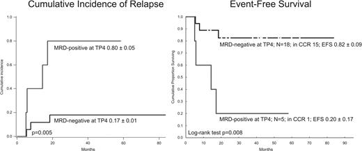 Figure 1. Cumulative incidence of relapse and event-free survival and for MRD-positive and MRD-negative patients at TP4.
