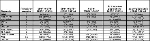 The proportion of patients (44) expressing CD52 at levels > 50% in 3 blast populations. Three populations were present in most, but not all patients. Gray shading indicates chronic myeloid diseases. MPN is myeloproliferative neoplasm; NOS is not otherwise specified; ET is essential thrombocythemia; CMML is chronic myelomonocytic leukemia; and an arrow represents progressed to.