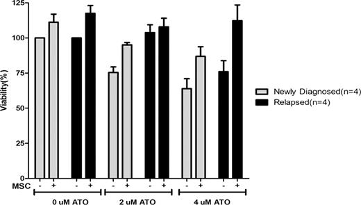Figure 1:. Effect of stromal interaction on effect of ATO on malignant promyeloctes and blasts from newly diagnosed (n=4) and relapsed patients (n=4) with APL. The bar graph is normalized such that newly diagnosed patients cells not exposed to ATO should have 100% viability after 48 hour incubation.