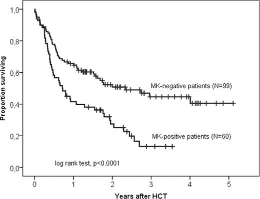 Figure 1:. Overall survival by MK karyotype in patients with high risk cytogenetic aberrations according to ELN criteria