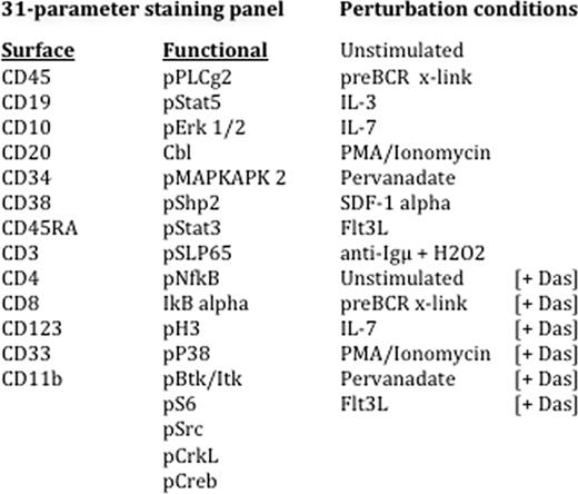 Figure 1. Experimental Conditions.
