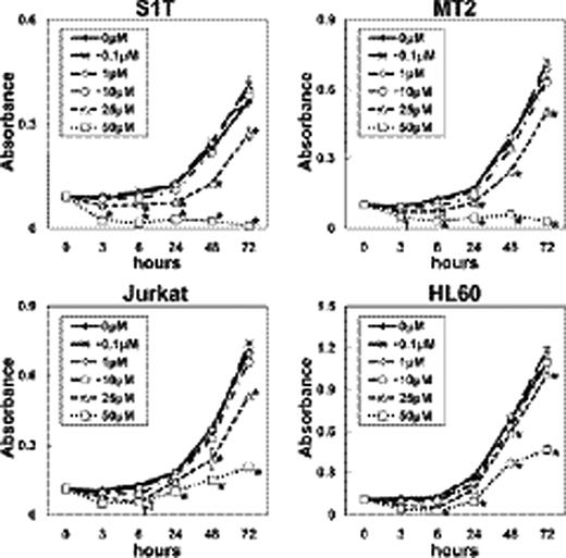 Figure 1. SIRT1 inhibitor reduces viability of leukemic cell lines. Cell lines were incubated at 1×105 cells/mL in the presence of various concentrations of sirtinol for 72 h. Proliferation of cell lines in the absence or presence of the indicated concentrations of sirtinol was assessed by WST-8 assay. Data are means ± S.D. from 3 independent experiments.