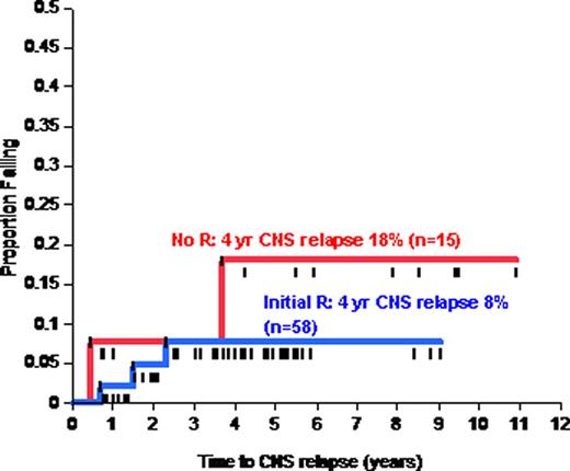 Figure 1:. IT chemotherapy prophylaxis and CNS relapse risk based on first-line R (p=.33)