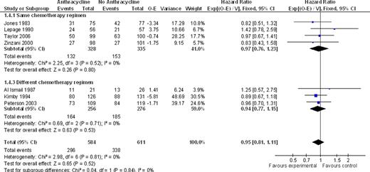 Figure 1:. Anthracycline vs. no anthracycline for OS