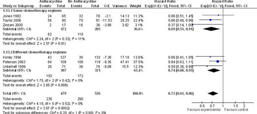 Figure 2:. Anthracycline vs. no anthracycline for disease control